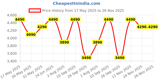 flipkart.com nilkamal Checkers Engineered Wood Open Book Shelf nilkamal Price History Graph from 17 May 2025 to 26 Nov 2025
