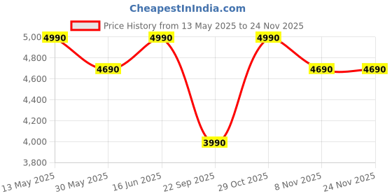 flipkart.com nilkamal Checkers Engineered Wood Open Book Shelf nilkamal Price History Graph from 13 May 2025 to 24 Nov 2025