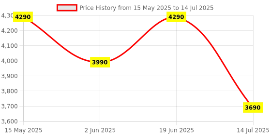 flipkart.com nilkamal Checkers Engineered Wood Open Book Shelf nilkamal Price History Graph from 15 May 2025 to 14 Jul 2025