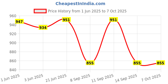 flipkart.com checkersbay Solid Men Three Fourths checkersbay Price History Graph from 1 Jun 2025 to 6 Oct 2025