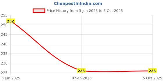 flipkart.com checkersbay Solid Men Three Fourths checkersbay Price History Graph from 3 Jun 2025 to 4 Oct 2025