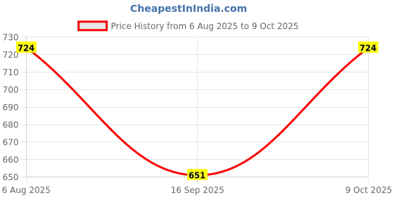 flipkart.com checkersbay Solid Men Three Fourths checkersbay Price History Graph from 6 Aug 2025 to 9 Oct 2025