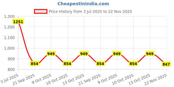 flipkart.com checkersbay Solid Men Three Fourths checkersbay Price History Graph from 3 Jul 2025 to 22 Nov 2025