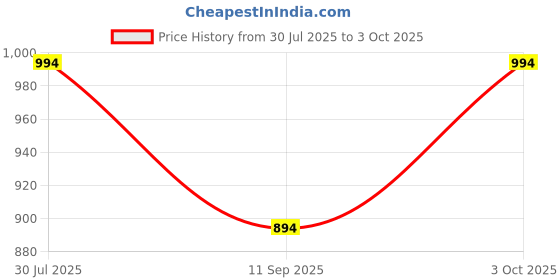 flipkart.com checkersbay Solid Men Three Fourths checkersbay Price History Graph from 30 Jul 2025 to 3 Oct 2025