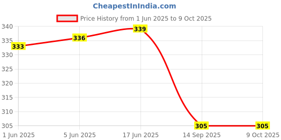 flipkart.com checkersbay Solid Men Three Fourths checkersbay Price History Graph from 1 Jun 2025 to 9 Oct 2025