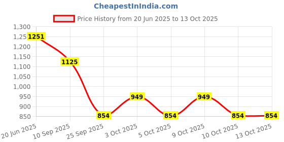 flipkart.com checkersbay Solid Men Three Fourths checkersbay Price History Graph from 20 Jun 2025 to 13 Oct 2025