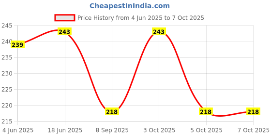 flipkart.com checkersbay Solid Men Three Fourths checkersbay Price History Graph from 4 Jun 2025 to 3 Oct 2025