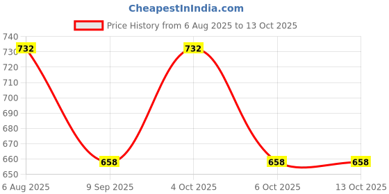 flipkart.com checkersbay Solid Men Three Fourths checkersbay Price History Graph from 6 Aug 2025 to 13 Oct 2025