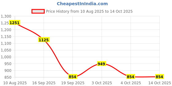 flipkart.com checkersbay Solid Men Three Fourths checkersbay Price History Graph from 10 Aug 2025 to 13 Oct 2025