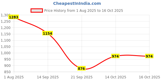 flipkart.com checkersbay Solid Men Three Fourths checkersbay Price History Graph from 1 Aug 2025 to 16 Oct 2025