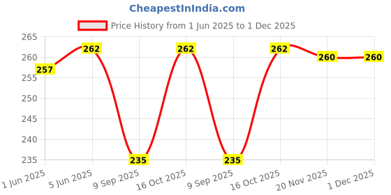 flipkart.com checkersbay Solid Men Three Fourths checkersbay Price History Graph from 1 Jun 2025 to 1 Dec 2025