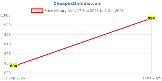 flipkart.com checkersbay Solid Men Three Fourths checkersbay Price History Graph from 17 Sep 2025 to 3 Oct 2025