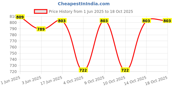 flipkart.com checkersbay Solid Men Three Fourths checkersbay Price History Graph from 1 Jun 2025 to 17 Oct 2025