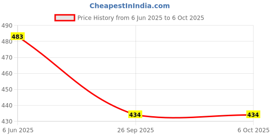 flipkart.com checkersbay Solid Men Three Fourths checkersbay Price History Graph from 6 Jun 2025 to 6 Oct 2025