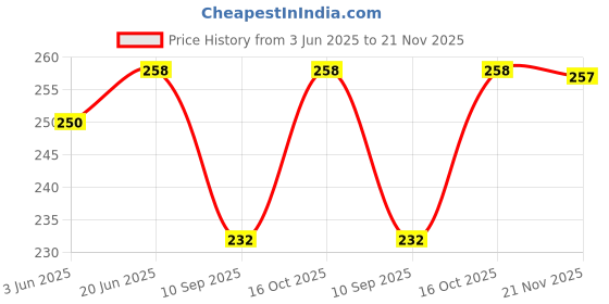 flipkart.com checkersbay Solid Men Three Fourths checkersbay Price History Graph from 3 Jun 2025 to 21 Nov 2025