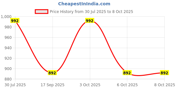 flipkart.com checkersbay Solid Men Three Fourths checkersbay Price History Graph from 30 Jul 2025 to 8 Oct 2025