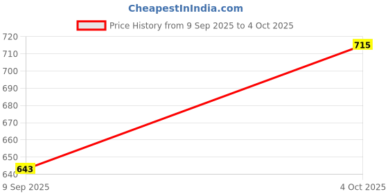 flipkart.com checkersbay Solid Men Three Fourths checkersbay Price History Graph from 9 Sep 2025 to 4 Oct 2025