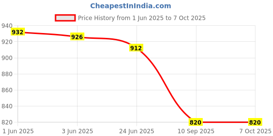 flipkart.com checkersbay Solid Men Three Fourths checkersbay Price History Graph from 1 Jun 2025 to 7 Oct 2025