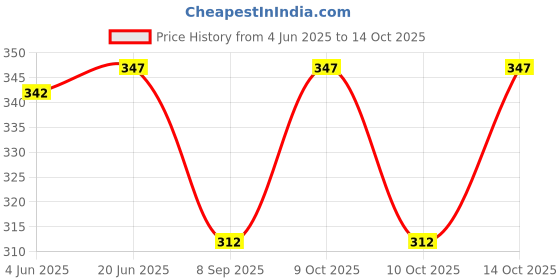 flipkart.com checkersbay Solid Men Three Fourths checkersbay Price History Graph from 4 Jun 2025 to 14 Oct 2025