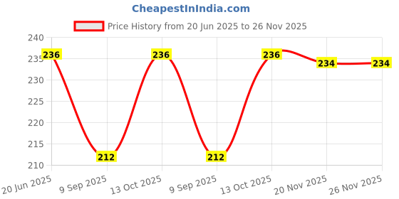 flipkart.com checkersbay Solid Men Three Fourths checkersbay Price History Graph from 20 Jun 2025 to 25 Nov 2025