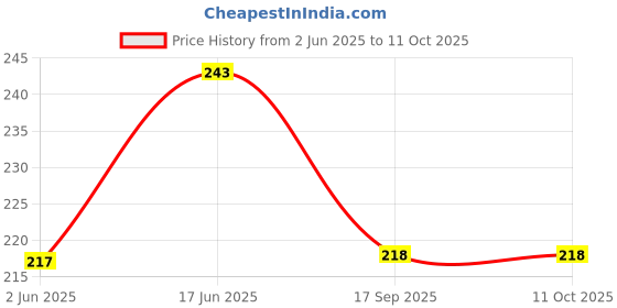 flipkart.com checkersbay Solid Men Three Fourths checkersbay Price History Graph from 2 Jun 2025 to 11 Oct 2025