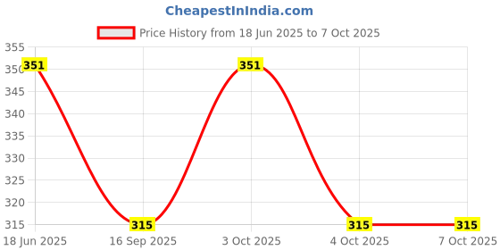 flipkart.com checkersbay Solid Men Three Fourths checkersbay Price History Graph from 18 Jun 2025 to 4 Oct 2025