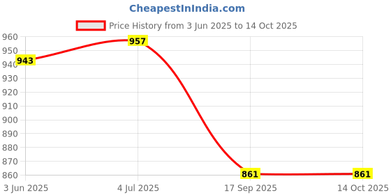 flipkart.com checkersbay Solid Men Three Fourths checkersbay Price History Graph from 3 Jun 2025 to 14 Oct 2025