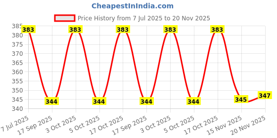 flipkart.com checkersbay Solid Men Three Fourths checkersbay Price History Graph from 7 Jul 2025 to 20 Nov 2025