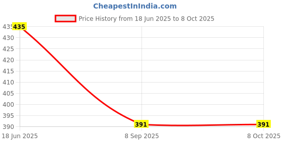 flipkart.com checkersbay Solid Men Three Fourths checkersbay Price History Graph from 18 Jun 2025 to 8 Oct 2025