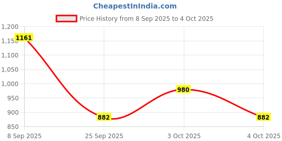 flipkart.com checkersbay Solid Men Three Fourths checkersbay Price History Graph from 8 Sep 2025 to 4 Oct 2025