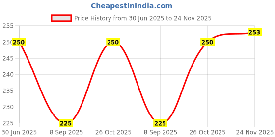 flipkart.com checkersbay Solid Men Three Fourths checkersbay Price History Graph from 30 Jun 2025 to 24 Nov 2025