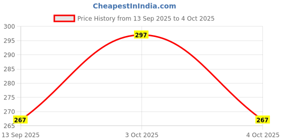 flipkart.com checkersbay Solid Men Three Fourths checkersbay Price History Graph from 13 Sep 2025 to 4 Oct 2025