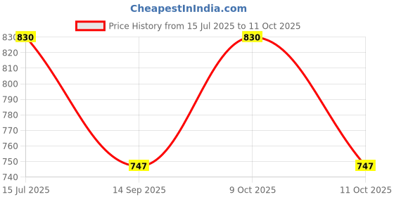 flipkart.com checkersbay Solid Men Three Fourths checkersbay Price History Graph from 15 Jul 2025 to 11 Oct 2025