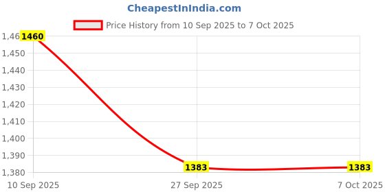 flipkart.com checkersbay Solid Men Three Fourths checkersbay Price History Graph from 10 Sep 2025 to 7 Oct 2025
