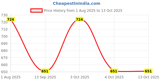 flipkart.com checkersbay Solid Men Three Fourths checkersbay Price History Graph from 1 Aug 2025 to 11 Oct 2025