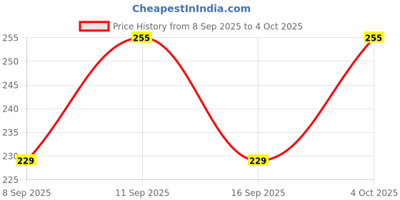 flipkart.com checkersbay Solid Men Three Fourths checkersbay Price History Graph from 8 Sep 2025 to 4 Oct 2025