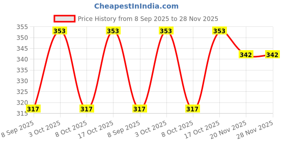 flipkart.com checkersbay Solid Men Three Fourths checkersbay Price History Graph from 8 Sep 2025 to 28 Nov 2025