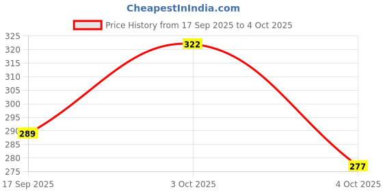 flipkart.com checkersbay Solid Men Three Fourths checkersbay Price History Graph from 17 Sep 2025 to 4 Oct 2025