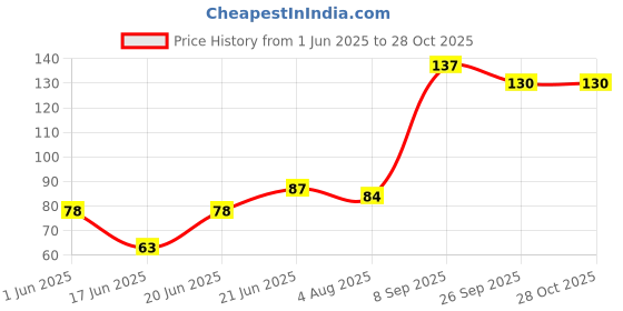 flipkart.com nataraj Checking Pencils, Red - Pack of 10 Pencil nataraj Price History Graph from 1 Jun 2025 to 28 Oct 2025