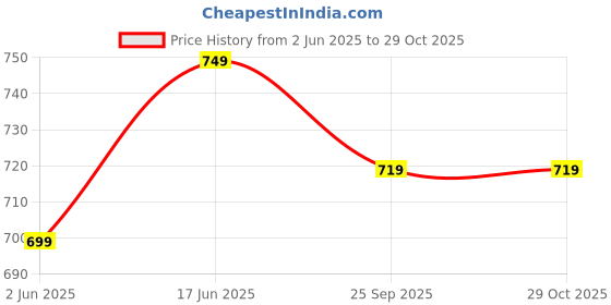flipkart.com xyxx Checkmate Intellieaze Combed Cotton Checks Men Pyjama xyxx Price History Graph from 2 Jun 2025 to 29 Oct 2025