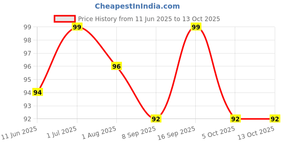 flipkart.com checkme Cotton Baby Bed Protecting Mat checkme Price History Graph from 11 Jun 2025 to 13 Oct 2025