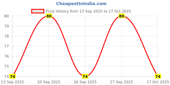 flipkart.com checkme Cotton Baby Bed Protecting Mat checkme Price History Graph from 13 Sep 2025 to 17 Oct 2025