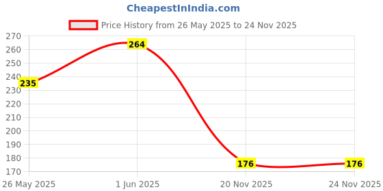 flipkart.com checkme Cotton Baby Bed Protecting Mat checkme Price History Graph from 26 May 2025 to 24 Nov 2025