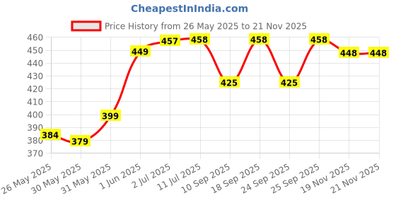 flipkart.com checkme Polyester Kids Washable 1 Mosquito Net Mosquito Net checkme Price History Graph from 26 May 2025 to 19 Nov 2025