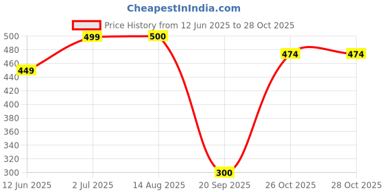 flipkart.com checkme Polyester Kids Washable Foldable Baby Mosquito Net for 0 to 3 Years Old Baby, Size 3ft x 3ft x 2.5ft Mosquito Net checkme Price History Graph from 12 Jun 2025 to 26 Oct 2025