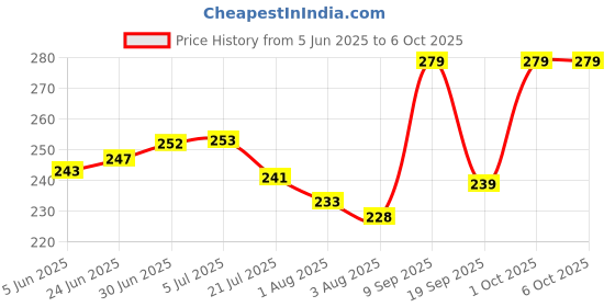 flipkart.com checkme Polyester Kids Washable Foldable Baby Mosquito Net for 0 to 4 years Old Baby Pink Color Mosquito Net checkme Price History Graph from 5 Jun 2025 to 5 Oct 2025