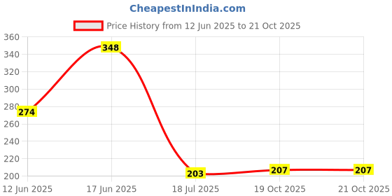 flipkart.com checksums Washing Machine, Refrigerator, Air Cooler, Water Cooler Material Rubber checksums Price History Graph from 12 Jun 2025 to 21 Oct 2025