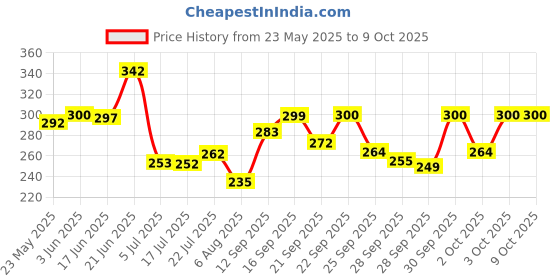 flipkart.com swiss beauty Cheek-A-Boo Contour + Blusher + Highlighter swiss beauty Price History Graph from 23 May 2025 to 9 Oct 2025