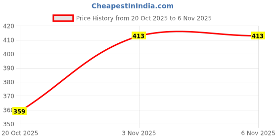 flipkart.com maliao Cheek and Contour Highlighter Blusher Palette S4 Concealer maliao Price History Graph from 20 Oct 2025 to 6 Nov 2025