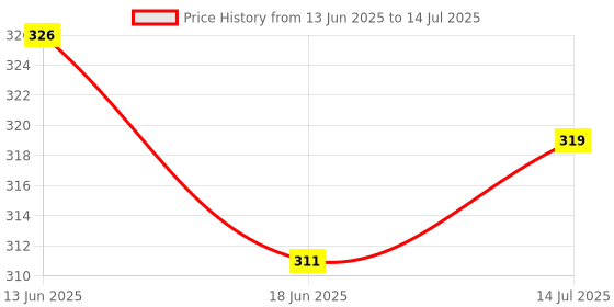 flipkart.com swiss beauty Cheek it Up Blush swiss beauty Price History Graph from 13 Jun 2025 to 14 Jul 2025